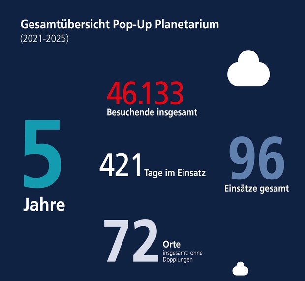 Grafik mit Zahlen zum Pop-up-Planetairum.